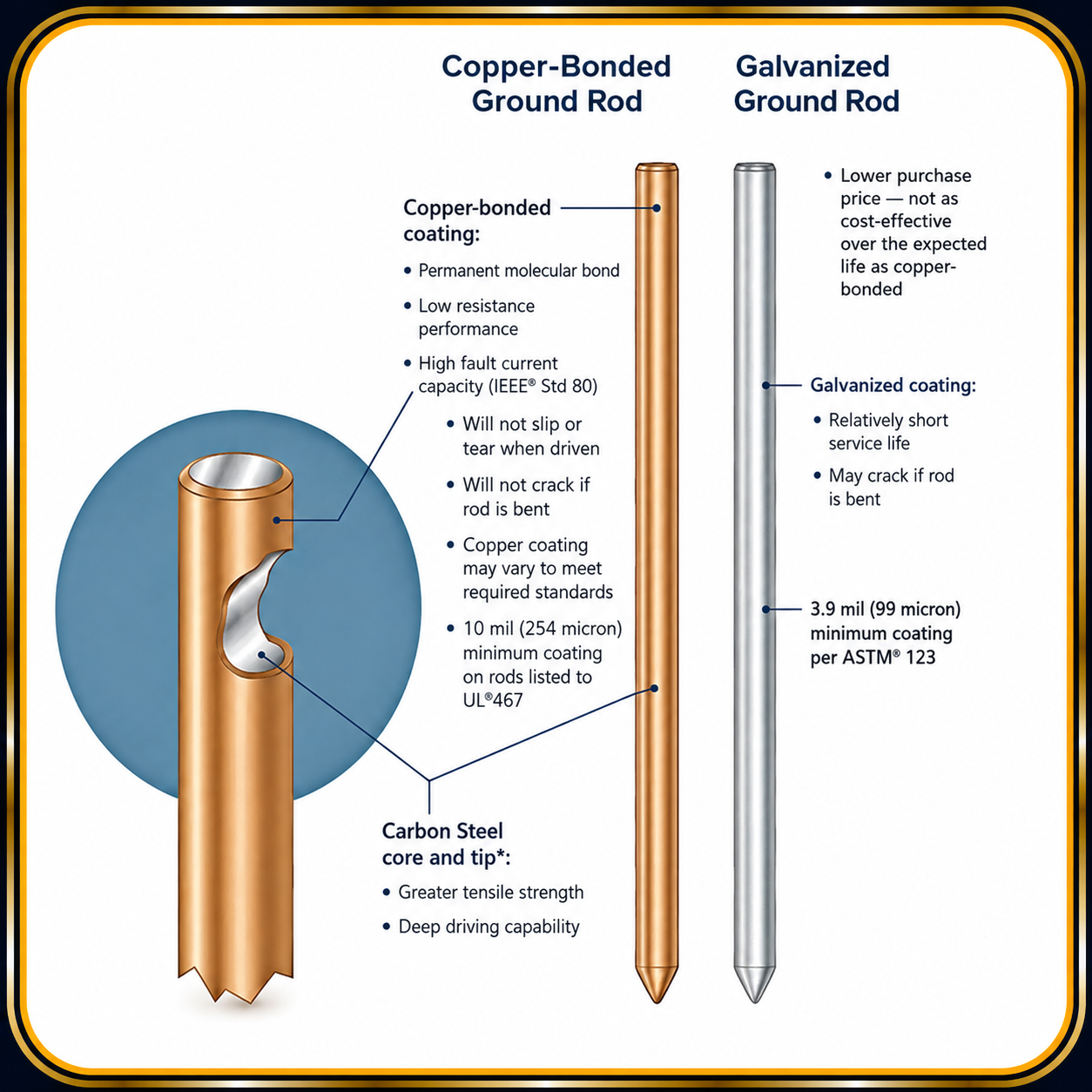 Galvanised Steel Earth Rod